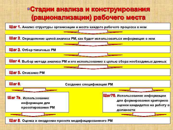 §Стадии анализа и конструирования (рационализации) рабочего места Шаг 1. Анализ структуры организации и места