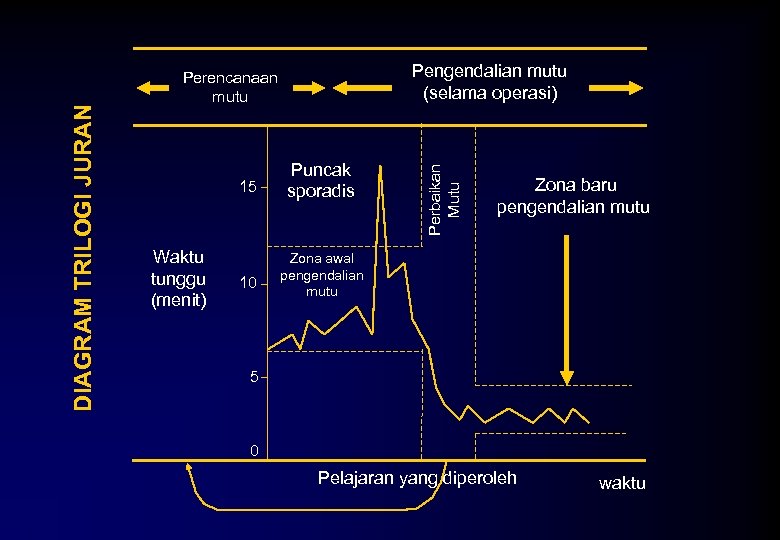 15 Waktu tunggu (menit) 10 Puncak sporadis Perbaikan Mutu DIAGRAM TRILOGI JURAN Pengendalian mutu