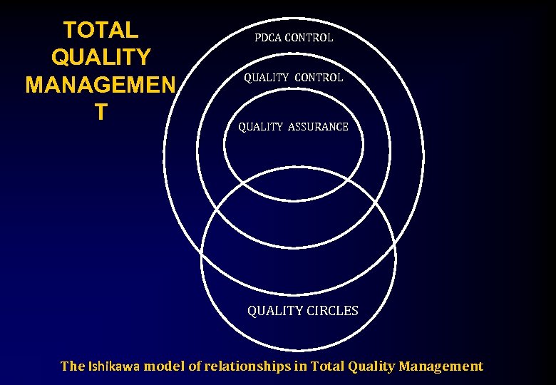 TOTAL QUALITY MANAGEMEN T PDCA CONTROL QUALITY ASSURANCE QUALITY CIRCLES The Ishikawa model of