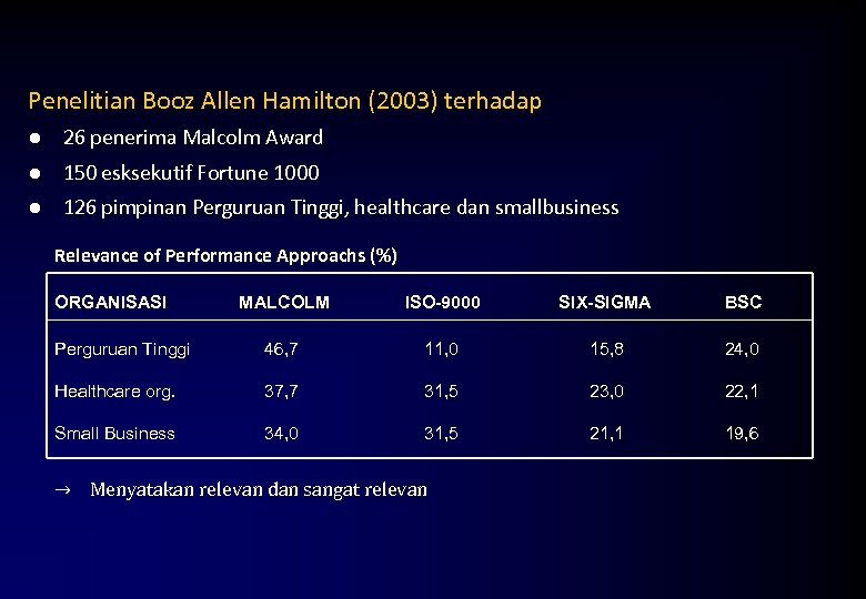 Penelitian Booz Allen Hamilton (2003) terhadap ● 26 penerima Malcolm Award ● 150 esksekutif