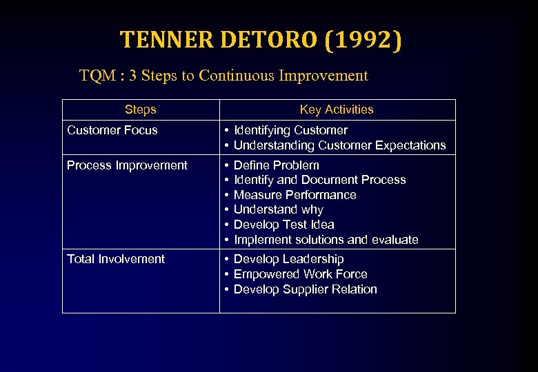 TENNER DETORO (1992) TQM : 3 Steps to Continuous Improvement Steps Key Activities Customer