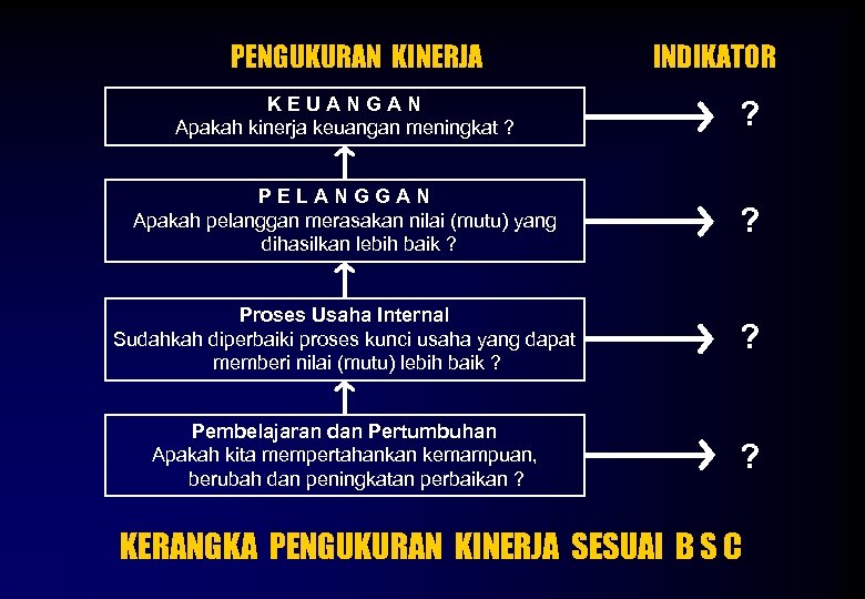 PENGUKURAN KINERJA INDIKATOR KEUANGAN Apakah kinerja keuangan meningkat ? ? PELANGGAN Apakah pelanggan merasakan