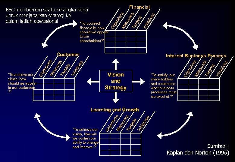 ive s Ini t Ta iat ts rge as s Me tiv e jec