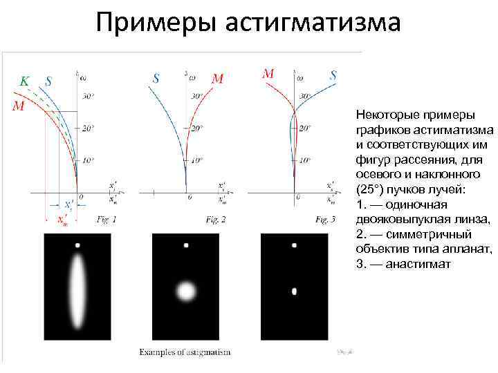 Примеры астигматизма Некоторые примеры графиков астигматизма и соответствующих им фигур рассеяния, для осевого и