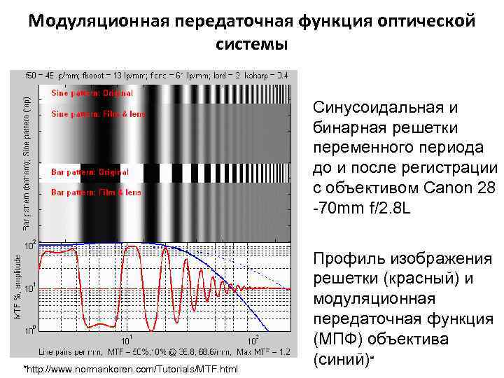 Модуляционная передаточная функция оптической системы Синусоидальная и бинарная решетки переменного периода до и после