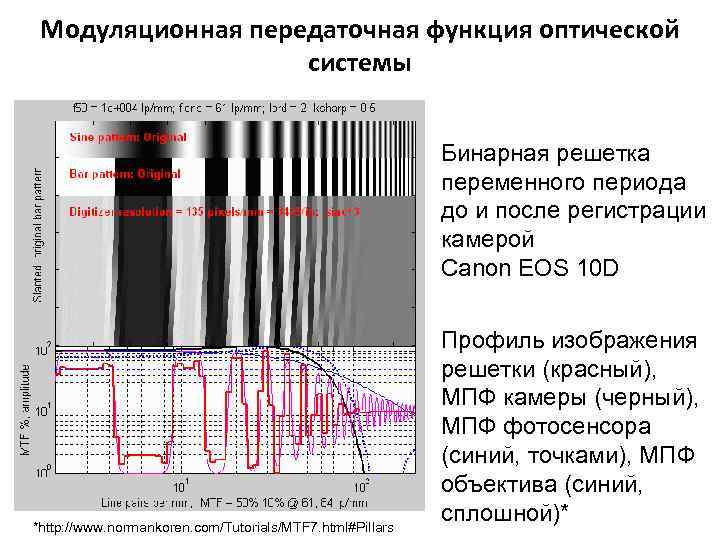 Модуляционная передаточная функция оптической системы Бинарная решетка переменного периода до и после регистрации камерой
