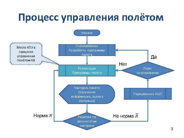 Процесс разработки программы. Разработка процедур управления программой.. Процедуры составления управляющих программ. Управление процессом разработки. Процесс управления разработкой программного обеспечения.