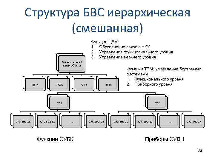 Структура иерархии. Иерархическая структура. Иерархическая структура управления. Смешанные иерархические структуры. Иерархическая структура системы.