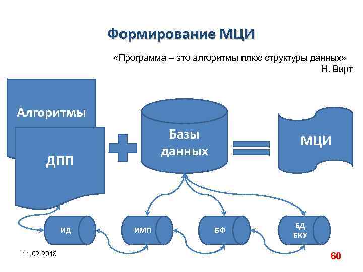 Структура плюс. Алгоритм базы данных. Алгоритмы и структуры данных. Алгоритмы структуры данных программы вирта. Алгоритмы и структуры данных картинки.