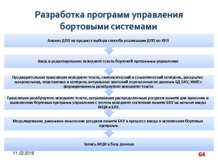 Управление разработка программ. Разработка программ. Программы для анализа систем управления. Управление разработкой программного обеспечения. Разработка программы по пунктам.