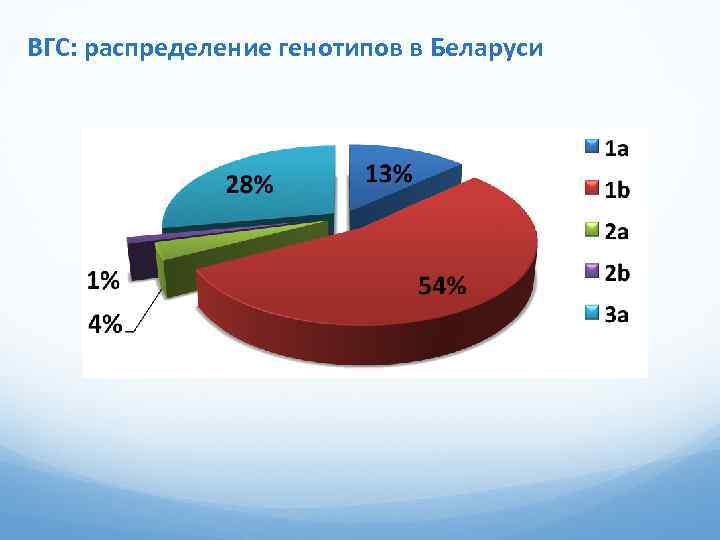 ВГС: распределение генотипов в Беларуси 