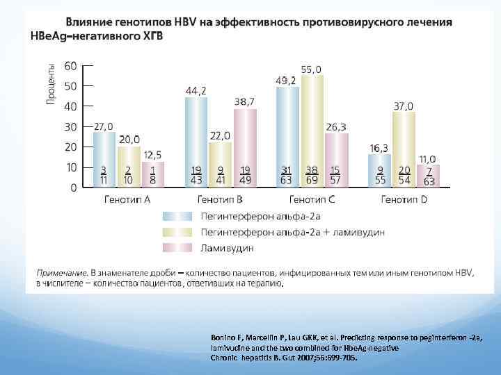 Bonino F, Marcellin P, Lau GKK, et al. Predicting response to peginterferon -2 a,
