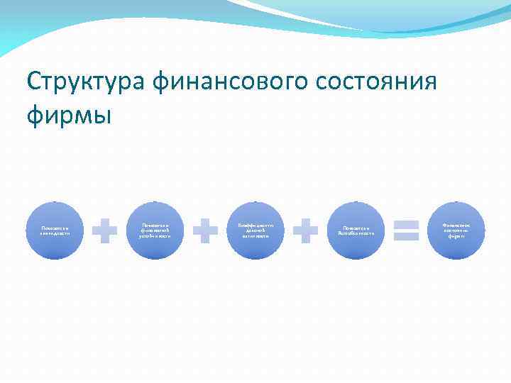 Структура финансового состояния фирмы Показатели ликвидности Показатели финансовой устойчивости Коэффициенты деловой активности Показатели Рентабельности