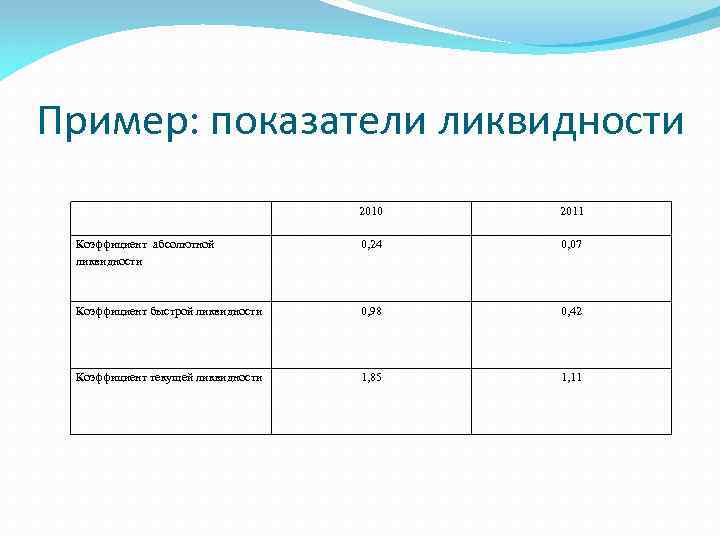 Пример: показатели ликвидности 2010 2011 Коэффициент абсолютной ликвидности 0, 24 0, 07 Коэффициент быстрой