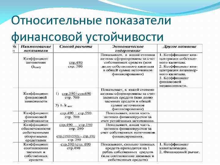 Типы финансовой устойчивости организации