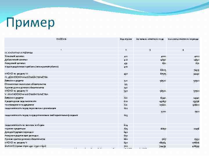 Пример ПАССИВ Код строки АКТИВ 1 III. КАПИТАЛ И РЕЗЕРВЫ Уставный капитал Добавочный капитал