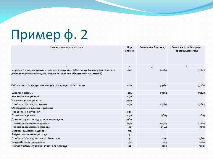 Пример ф. 2 Наименование показателя Код строки За отчетный период За аналогичный период предыдущего
