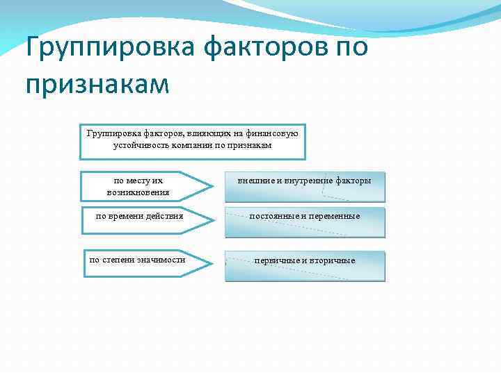 Группировка факторов по признакам Группировка факторов, влияющих на финансовую устойчивость компании по признакам по