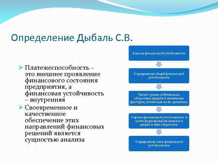 Определение Дыбаль С. В. Анализ финансовой устойчивости Платежеспособность – это внешнее проявление финансового состояния