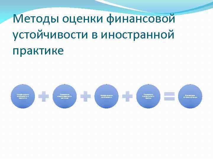 Методы оценки финансовой устойчивости в иностранной практике Коэффициенты ликвидности и покрытия Показатели оборачиваемости капитала