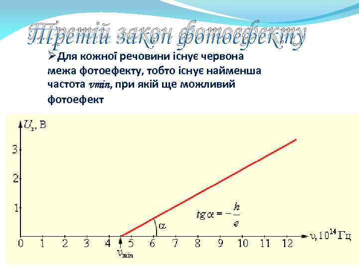 Третій закон фотоефекту ØДля кожної речовини існує червона межа фотоефекту, тобто існує найменша частота