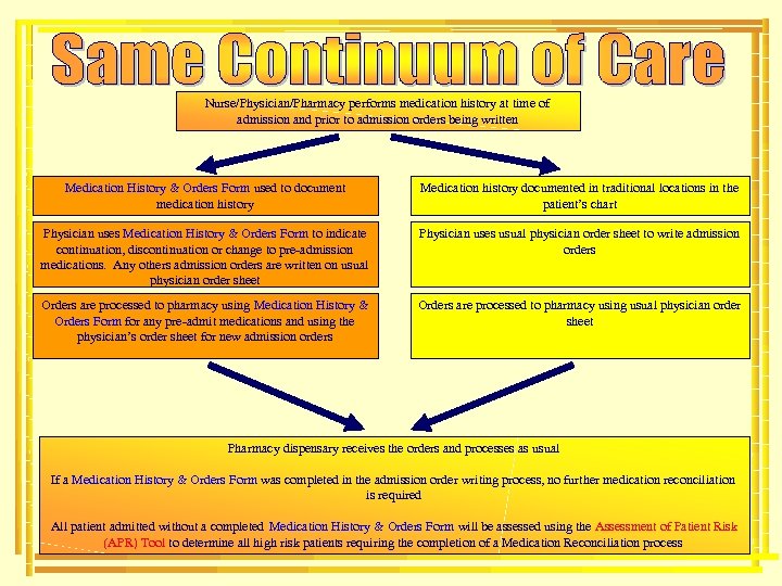 Nurse/Physician/Pharmacy performs medication history at time of admission and prior to admission orders being