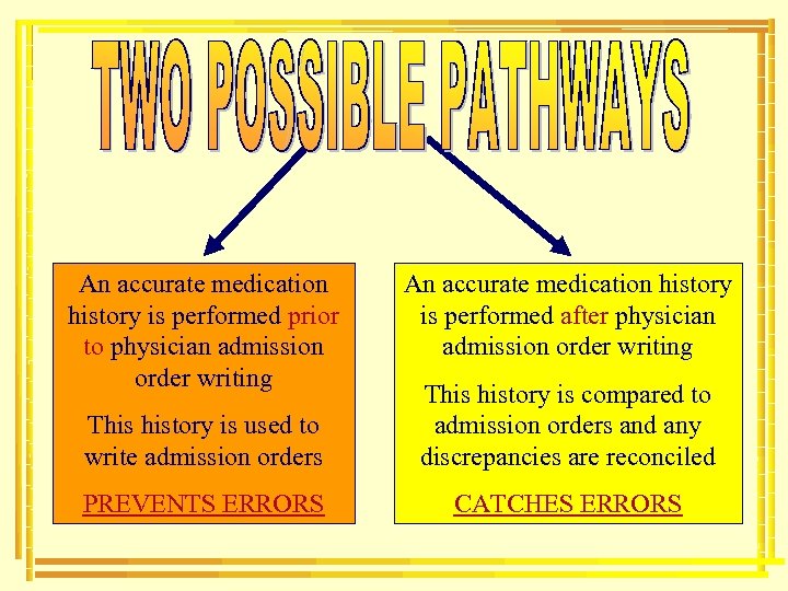 An accurate medication history is performed prior to physician admission order writing An accurate
