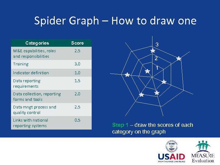 Spider Graph – How to draw one Categories Score M&E capabilities, roles and responsibilities