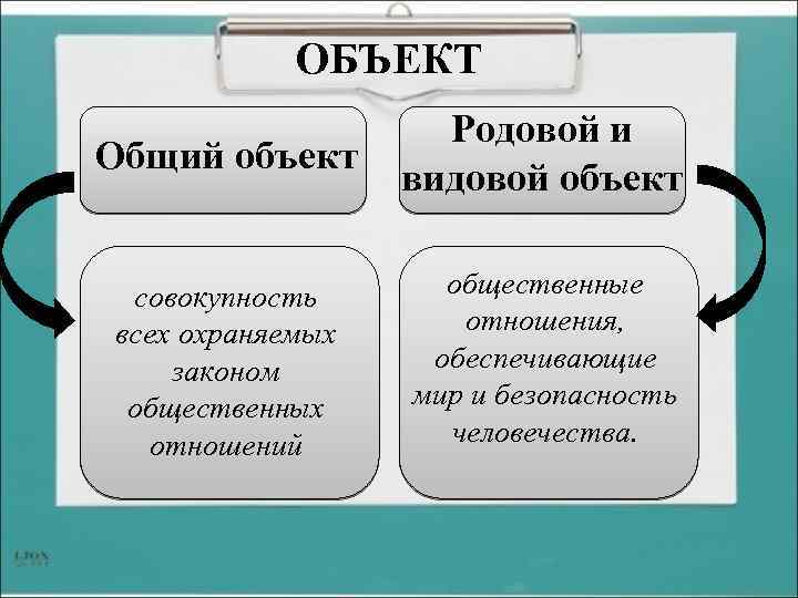 ОБЪЕКТ Общий объект Родовой и видовой объект совокупность всех охраняемых законом общественных отношений общественные