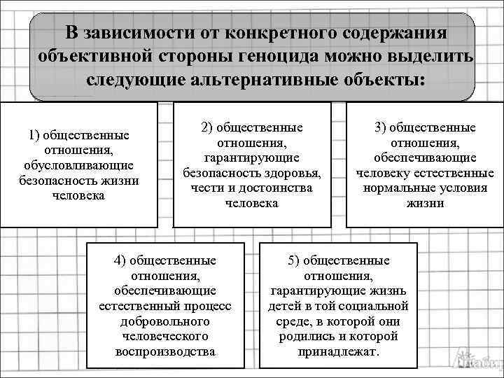 В зависимости от конкретного содержания объективной стороны геноцида можно выделить следующие альтернативные объекты: 1)