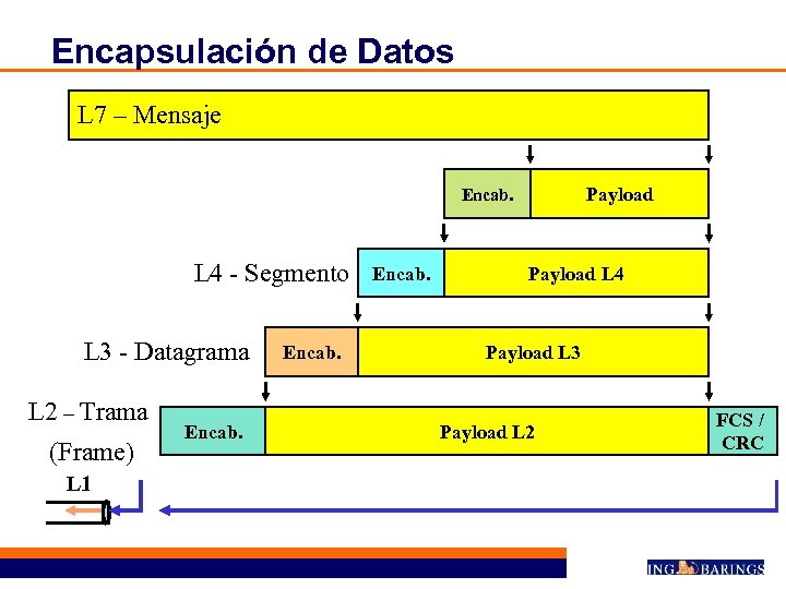 Encapsulación de Datos L 7 – Mensaje Payload Encab. L 4 - Segmento L