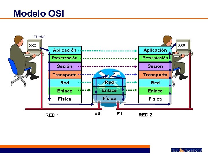 Modelo OSI ([Enviar]) XXX Aplicación Presentación Sesión Transporte Red Red Enlace Física RED 1