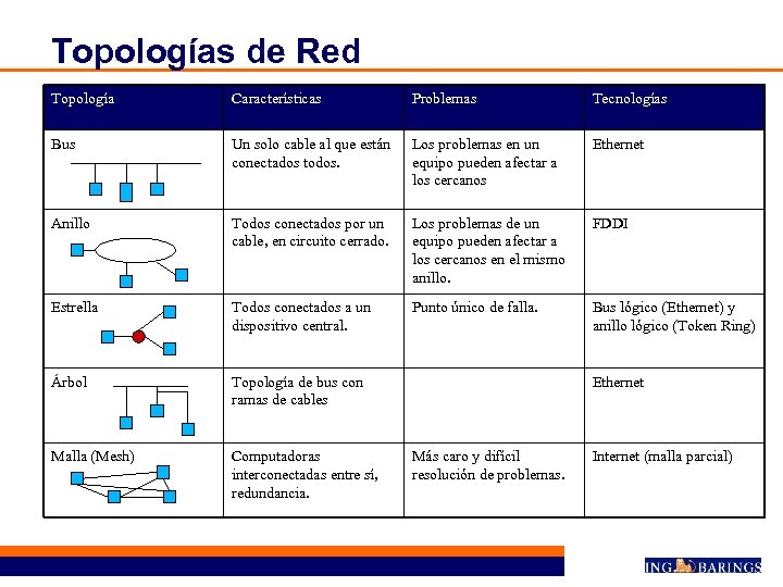 Topologías de Red Topología Características Problemas Tecnologías Bus Un solo cable al que están
