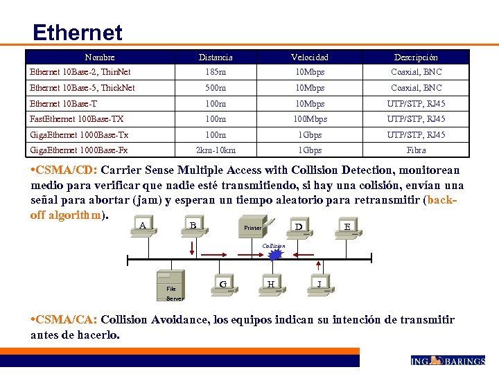 Ethernet Nombre Distancia Velocidad Descripción Ethernet 10 Base-2, Thin. Net 185 m 10 Mbps