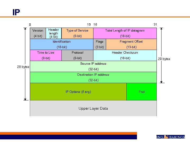 IP 15 16 0 Version (4 bit) Header Type of Service length (8 -bit)