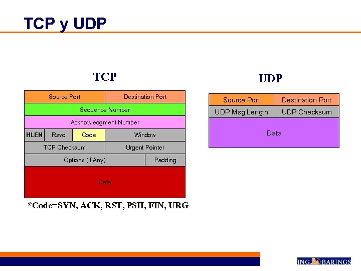 TCP y UDP TCP Source Port UDP Destination Port UDP Msg Length Sequence Number