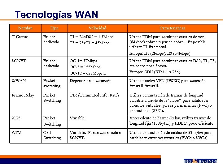 Tecnologías WAN Nombre Tipo Velocidad Características T-Carrier Enlace dedicado T 1 = 24 x.