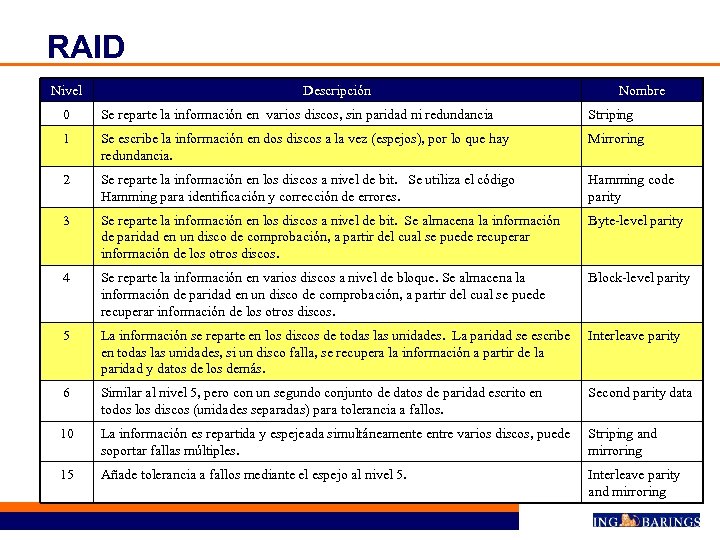RAID Nivel Descripción Nombre 0 Se reparte la información en varios discos, sin paridad