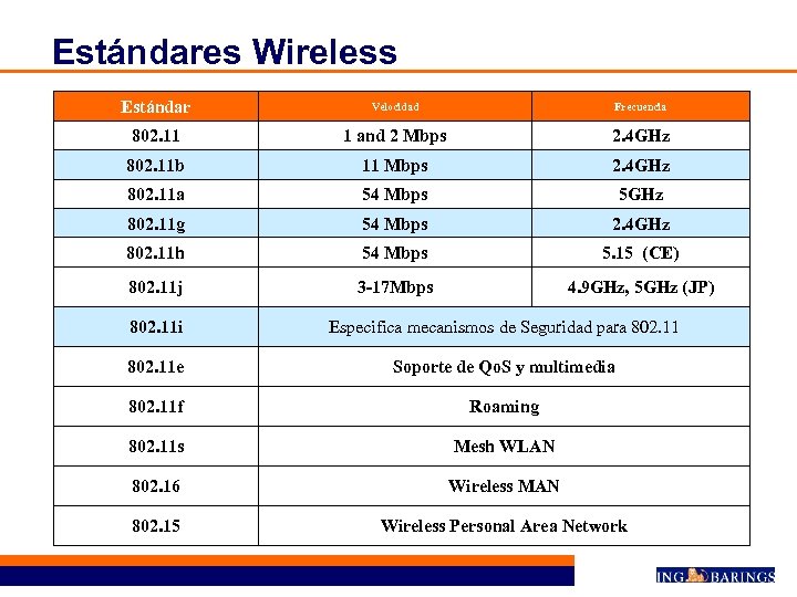 Estándares Wireless Estándar Velocidad Frecuencia 802. 11 1 and 2 Mbps 2. 4 GHz
