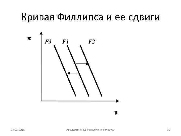 Кривая Филлипса и ее сдвиги 07. 02. 2018 Академия МВД Республики Беларусь 22 