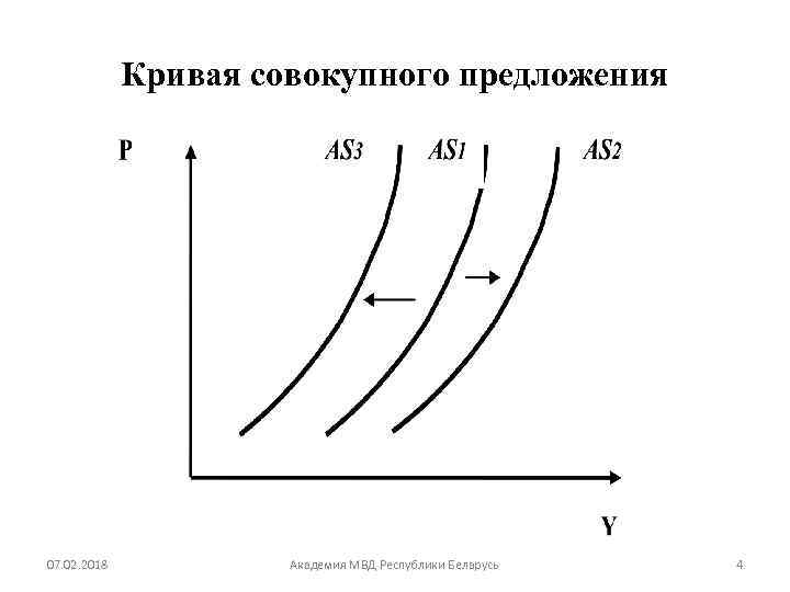 Кривая совокупного предложения выражает отношение между