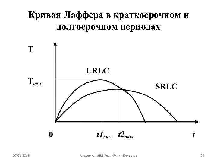 Кривая Лаффера в краткосрочном и долгосрочном периодах 07. 02. 2018 Академия МВД Республики Беларусь