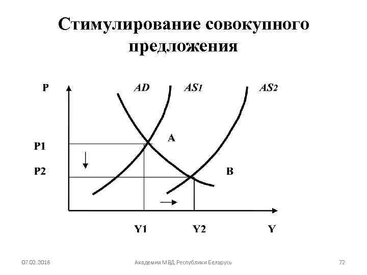 Стимулирование совокупного предложения 07. 02. 2018 Академия МВД Республики Беларусь 72 