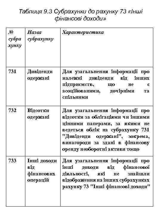 Таблиця 9. 3 Субрахунки до рахунку 73 «Інші фінансові доходи» № субра хунку Назва