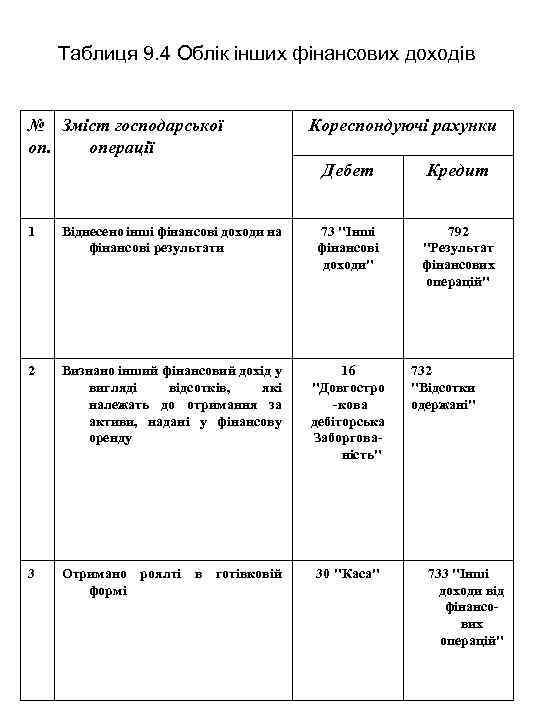 Таблиця 9. 4 Облік інших фінансових доходів № Зміст господарської оп. операції Кореспондуючі рахунки