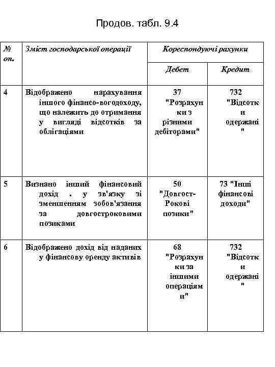 Продов. табл. 9. 4 № оп. Зміст господарської операції Кореспондуючі рахунки Дебет 4 Відображено