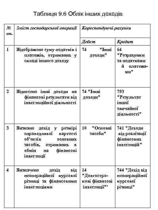 Таблиця 9. 6 Облік інших доходів № Зміст господарської операції оп. Кореспондуючі рахунки Дебет