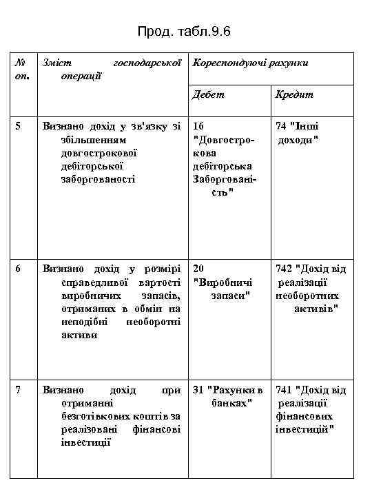 Прод. табл. 9. 6 № оп. Зміст операції господарської Кореспондуючі рахунки Дебет Кредит 5