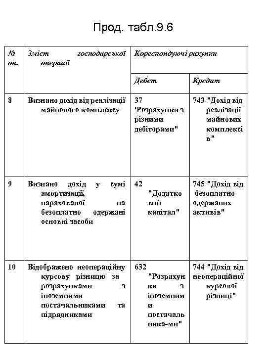 Прод. табл. 9. 6 № оп. Зміст господарської операції Кореспондуючі рахунки Дебет Кредит 8