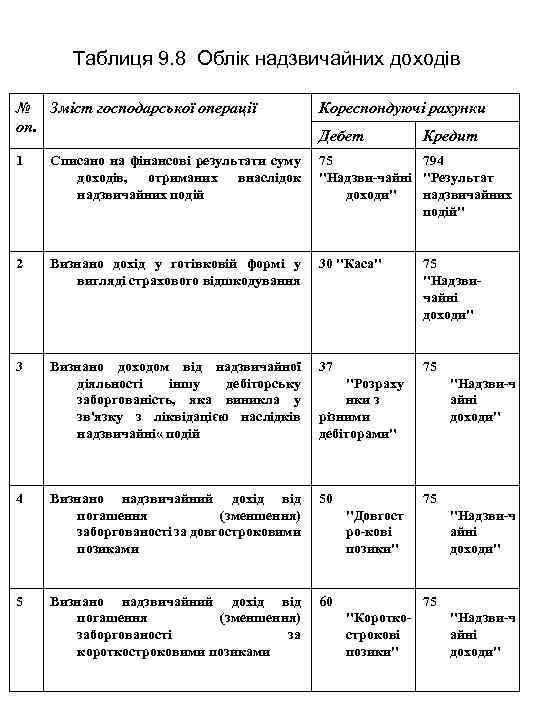 Таблиця 9. 8 Облік надзвичайних доходів № Зміст господарської операції оп. Кореспондуючі рахунки 1